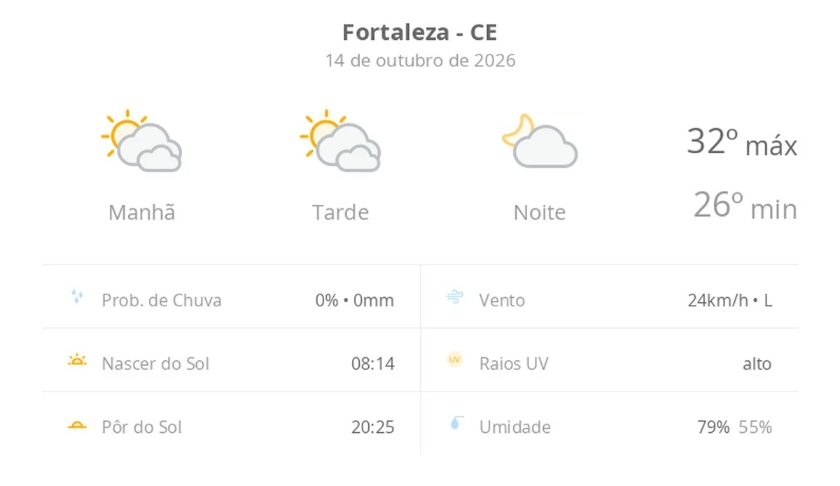 Fortaleza: sol com muitas nuvens e máxima prevista de 32°C